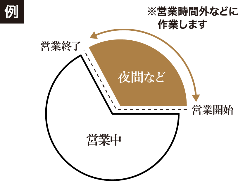 例 営業終了 夜間など 営業中 営業開始 ※営業時間外などに作業します
